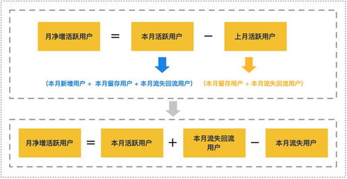優秀產品人必懂的數據增長監控模型與數據處理存儲服務